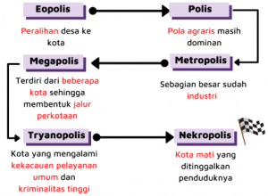 Struktur Keruangan Desa Dan Kota Materi Geografi Kelas