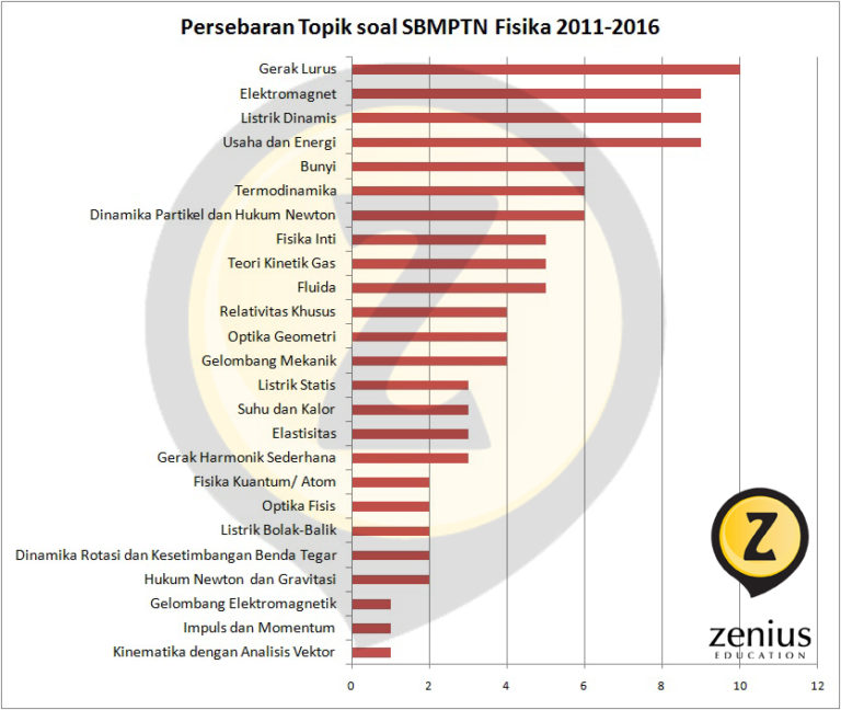  Zenius  Facebook Live Tips dan Trik Belajar SBMPTN  Fisika 