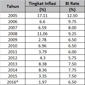 inflasi-bi-rate