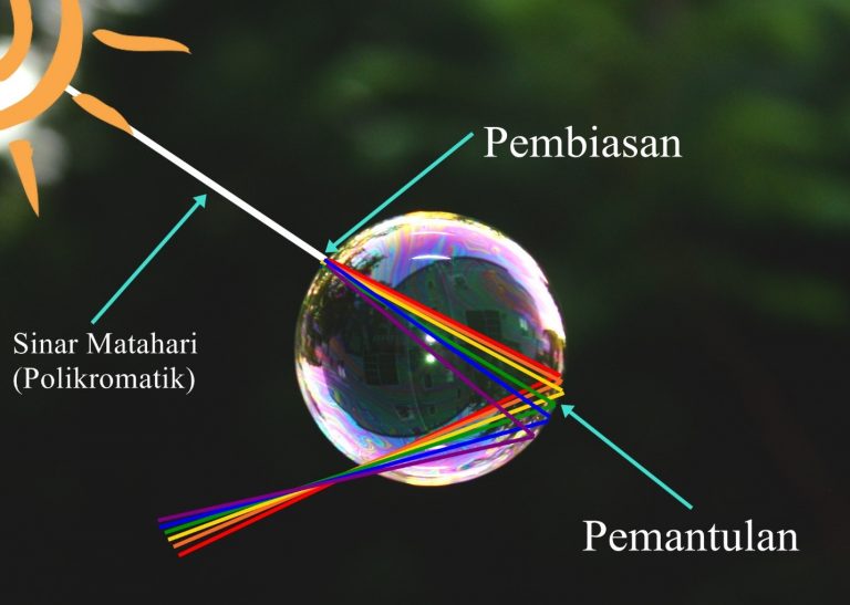 Ilustrasi Pembiasan Dan Pemantulan Cahaya