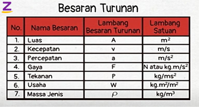 Rangkuman Besaran Dan Satuan Materi Fisika Kelas