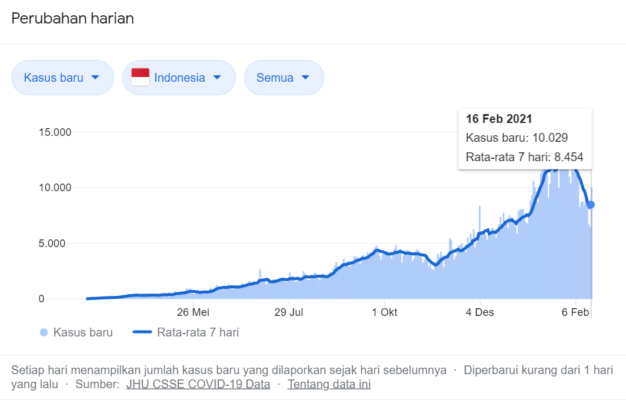 Sumber JHU CSSE COVID19