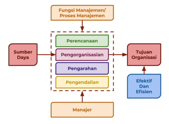 Pengertian dan Konsep Manajemen - Materi Ekonomi Kelas 10