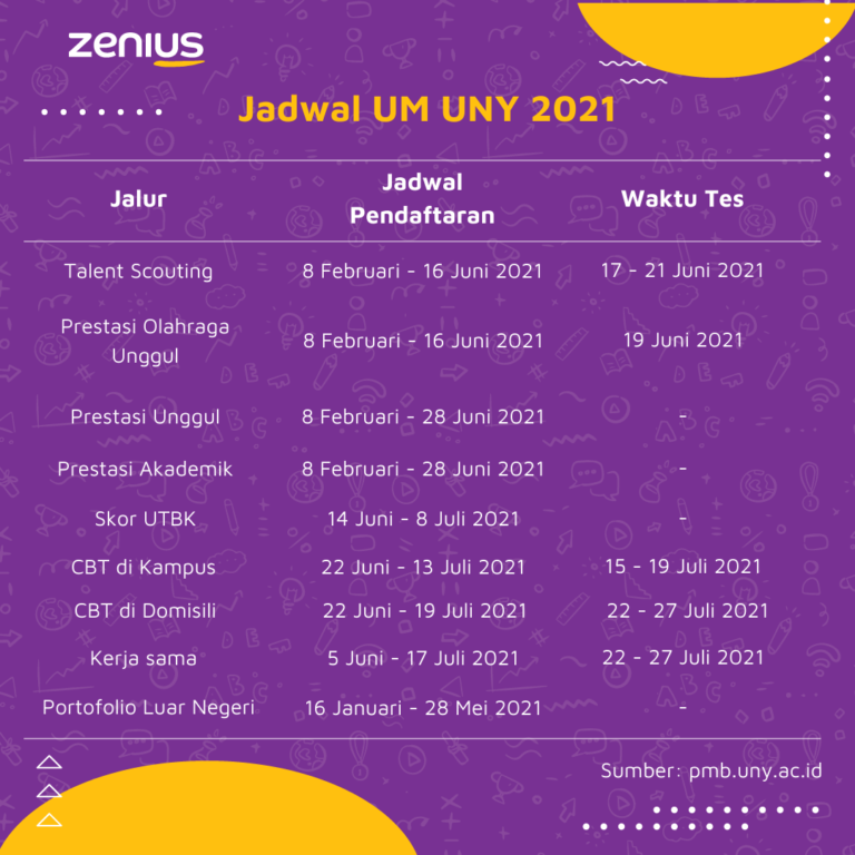 Informasi Lengkap Um Uny 2021 3437