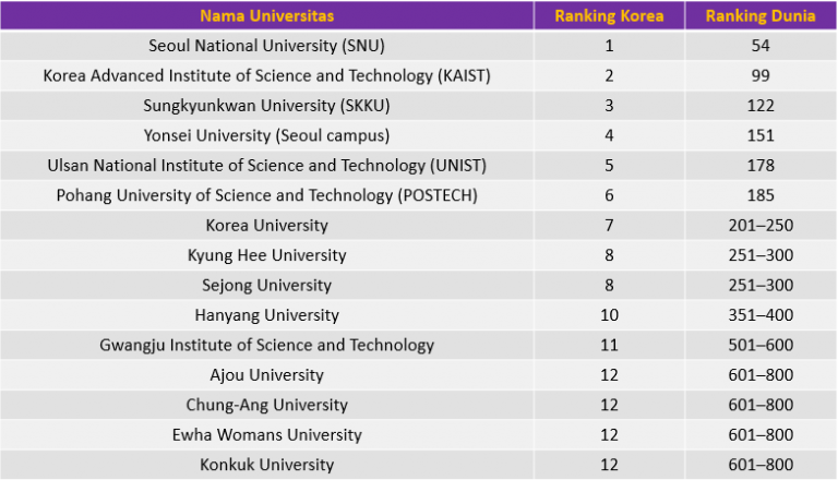 Daftar Universitas Korea Yang Menyediakan Beasiswa