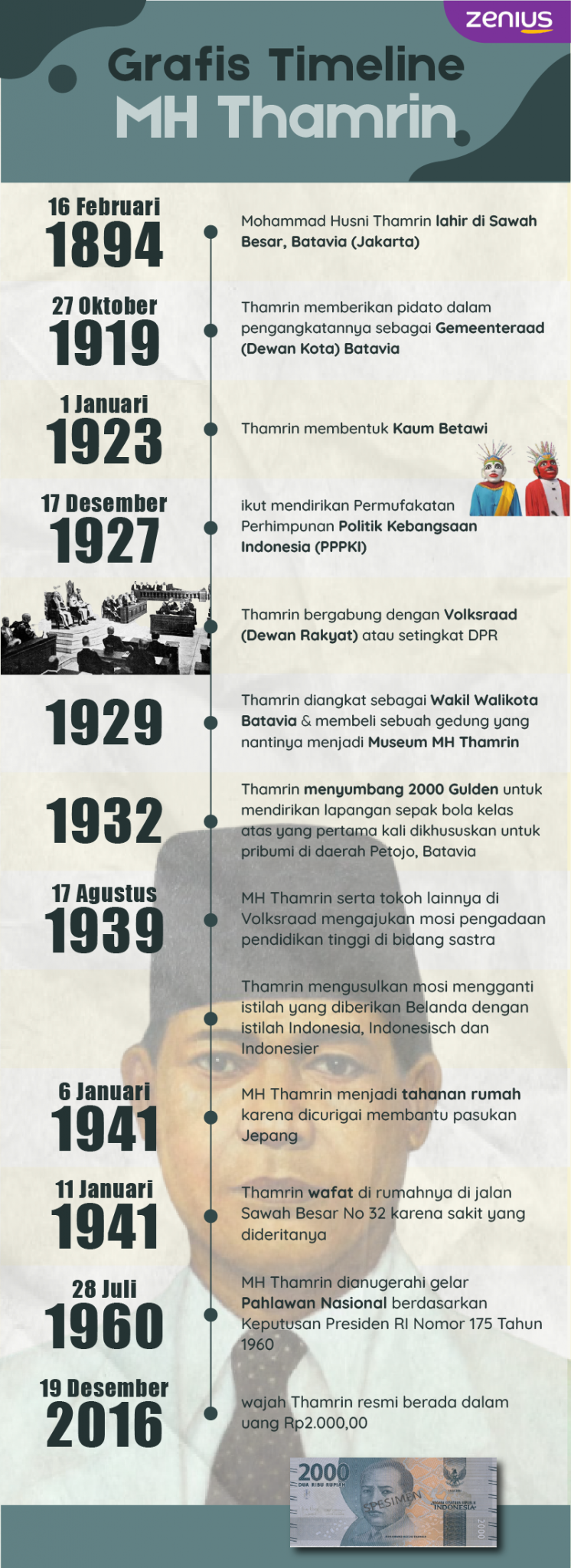 ZenRp - MH Thamrin, Pahlawan Nasional Dari Betawi