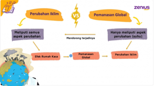 Dampak Dan Penyebab Perubahan Iklim - Materi Geografi Kelas 10