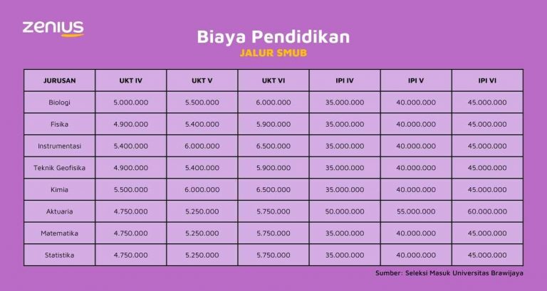 Info Perkuliahan Dan Daftar Jurusan Di FMIPA UB