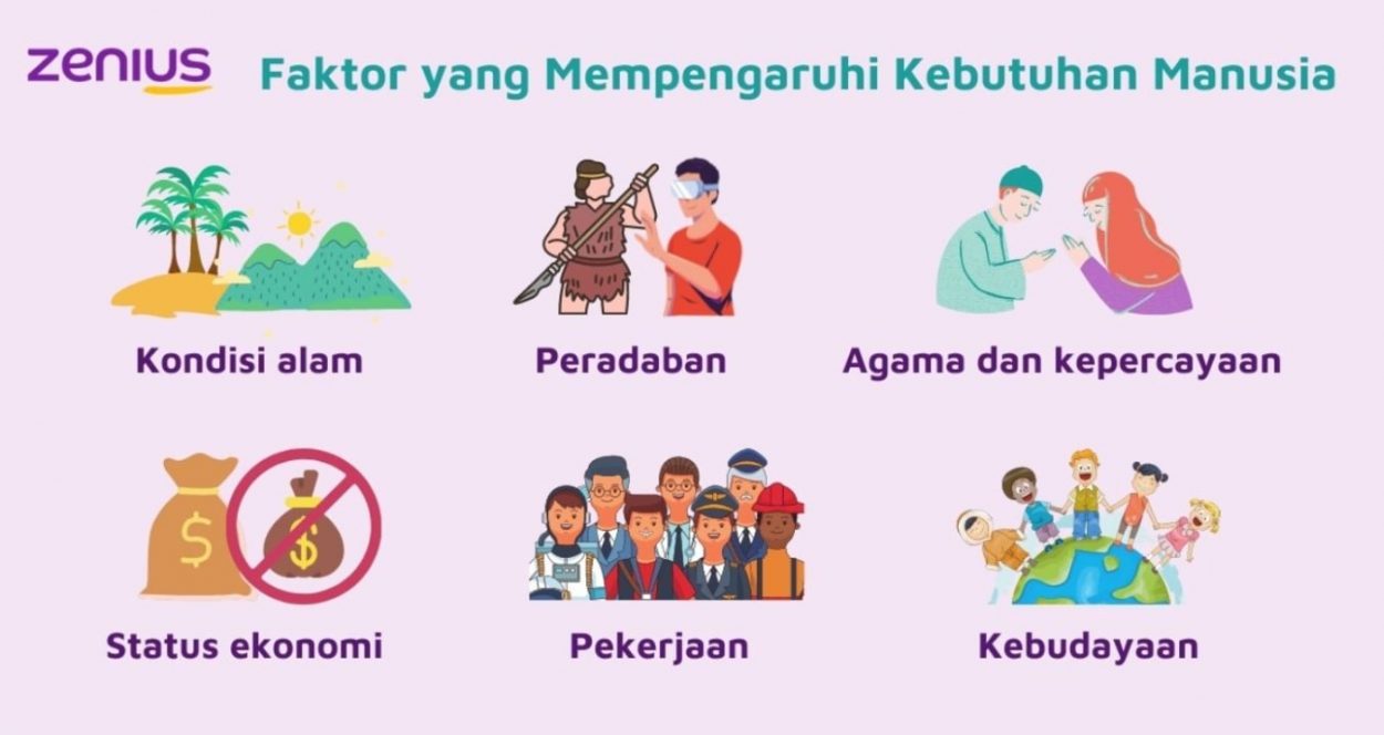 Faktorfaktor yang mempengaruhi kebutuhan manusia. (Arsip Zenius)