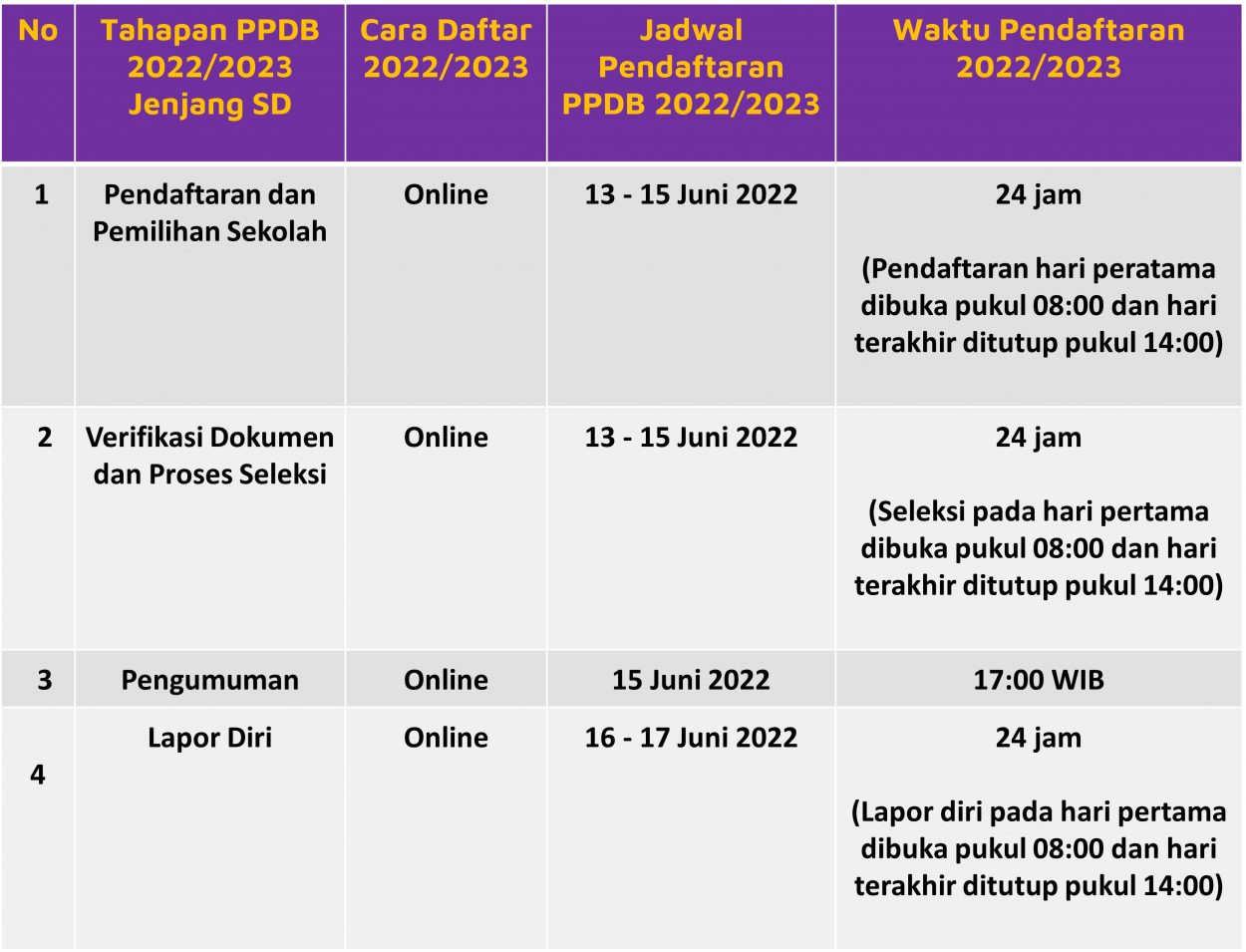 Penerimaan Peserta Didik Baru 2022 - Jadwal & Syarat Pendaftaran