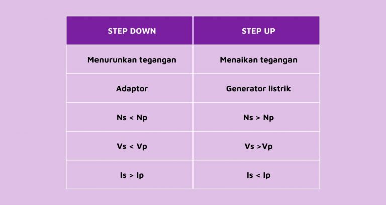 transformator-pengertian-fungsi-dan-cara-kerjanya