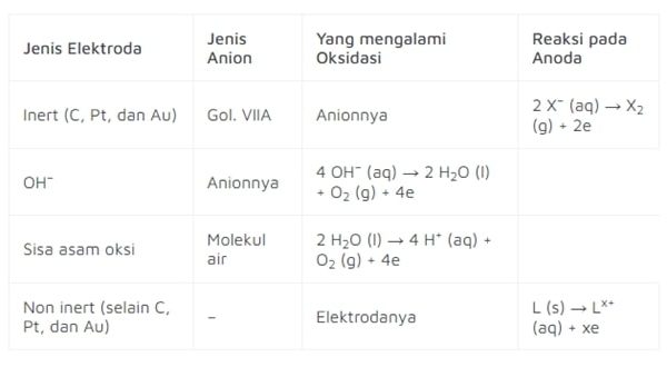 Tabel ketentuan reaksi elektrolisis pada anoda