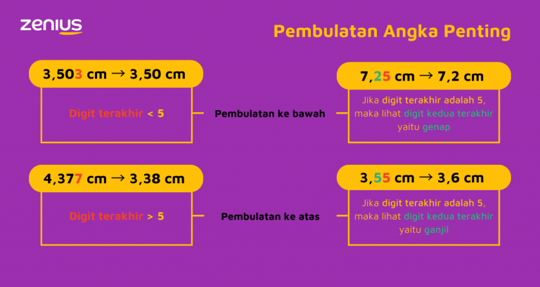 Berhitung Dengan Angka Penting Dan Notasi Ilmiah Fisika 10